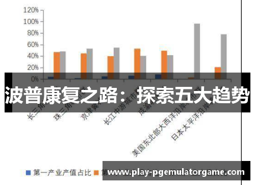 波普康复之路：探索五大趋势
